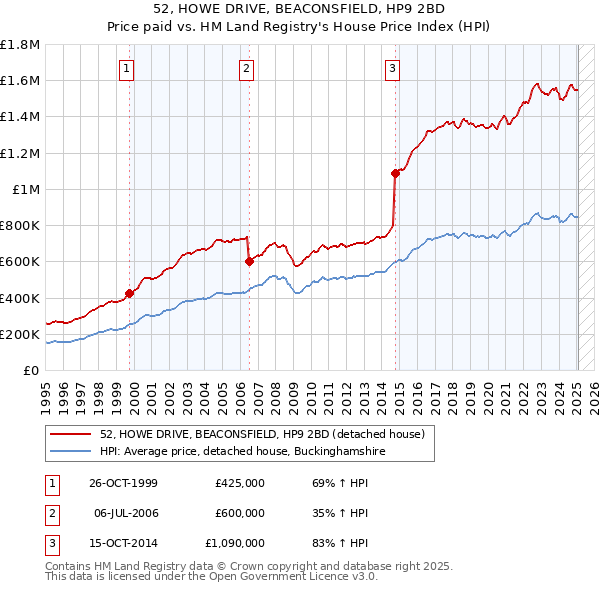 52, HOWE DRIVE, BEACONSFIELD, HP9 2BD: Price paid vs HM Land Registry's House Price Index