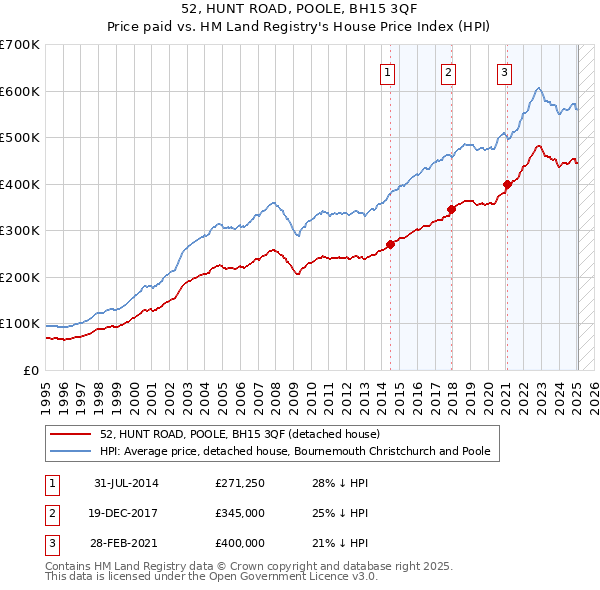 52, HUNT ROAD, POOLE, BH15 3QF: Price paid vs HM Land Registry's House Price Index