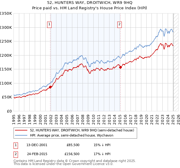 52, HUNTERS WAY, DROITWICH, WR9 9HQ: Price paid vs HM Land Registry's House Price Index