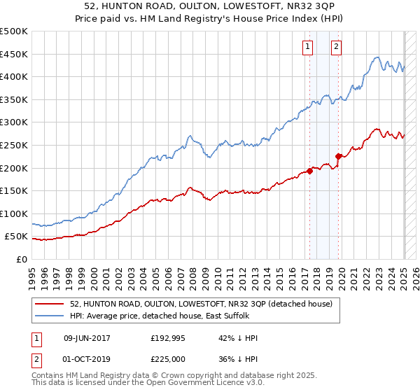 52, HUNTON ROAD, OULTON, LOWESTOFT, NR32 3QP: Price paid vs HM Land Registry's House Price Index