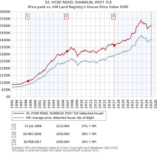 52, HYDE ROAD, SHANKLIN, PO37 7LE: Price paid vs HM Land Registry's House Price Index