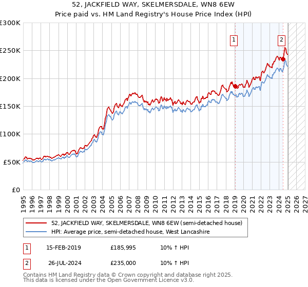 52, JACKFIELD WAY, SKELMERSDALE, WN8 6EW: Price paid vs HM Land Registry's House Price Index