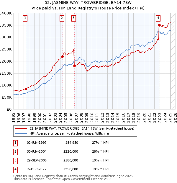 52, JASMINE WAY, TROWBRIDGE, BA14 7SW: Price paid vs HM Land Registry's House Price Index