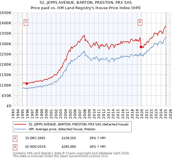 52, JEPPS AVENUE, BARTON, PRESTON, PR3 5AS: Price paid vs HM Land Registry's House Price Index