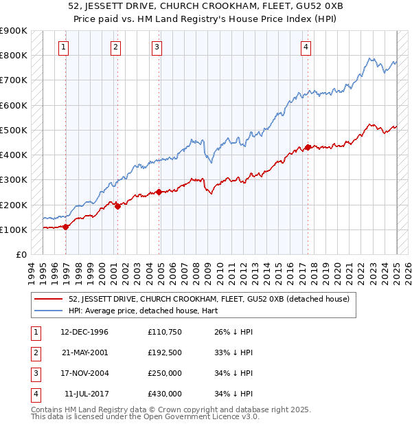 52, JESSETT DRIVE, CHURCH CROOKHAM, FLEET, GU52 0XB: Price paid vs HM Land Registry's House Price Index