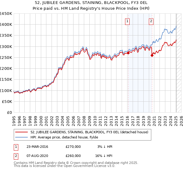 52, JUBILEE GARDENS, STAINING, BLACKPOOL, FY3 0EL: Price paid vs HM Land Registry's House Price Index