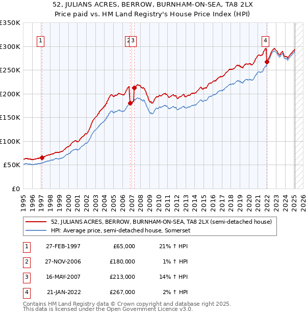 52, JULIANS ACRES, BERROW, BURNHAM-ON-SEA, TA8 2LX: Price paid vs HM Land Registry's House Price Index