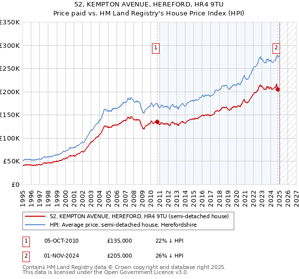 52, KEMPTON AVENUE, HEREFORD, HR4 9TU: Price paid vs HM Land Registry's House Price Index