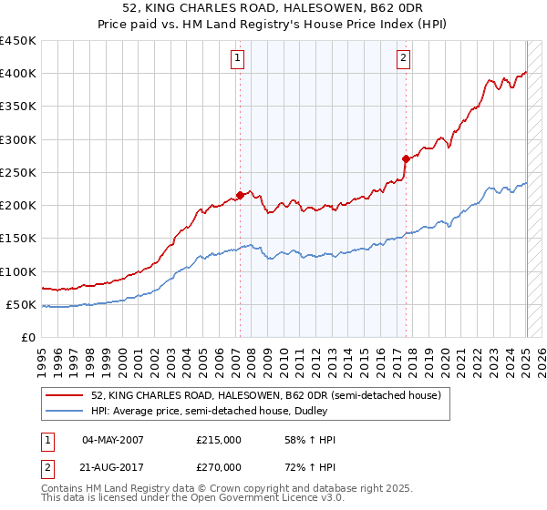 52, KING CHARLES ROAD, HALESOWEN, B62 0DR: Price paid vs HM Land Registry's House Price Index
