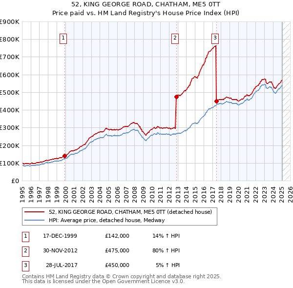 52, KING GEORGE ROAD, CHATHAM, ME5 0TT: Price paid vs HM Land Registry's House Price Index