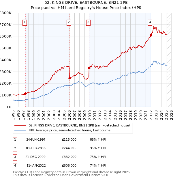 52, KINGS DRIVE, EASTBOURNE, BN21 2PB: Price paid vs HM Land Registry's House Price Index
