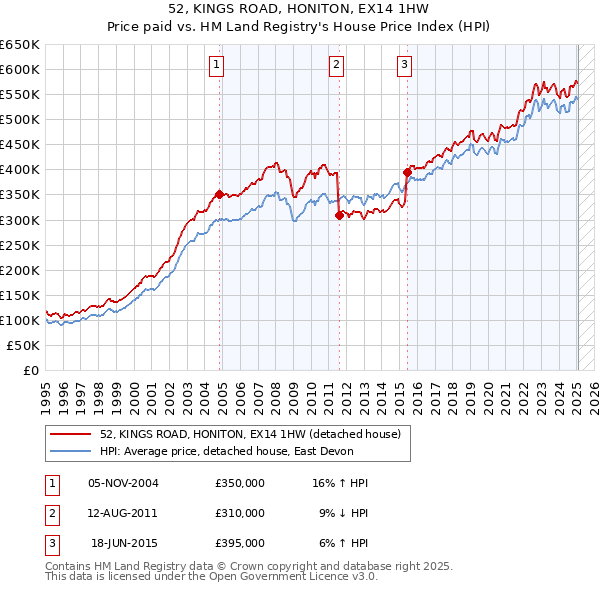 52, KINGS ROAD, HONITON, EX14 1HW: Price paid vs HM Land Registry's House Price Index