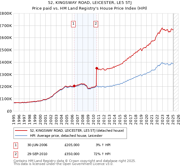 52, KINGSWAY ROAD, LEICESTER, LE5 5TJ: Price paid vs HM Land Registry's House Price Index