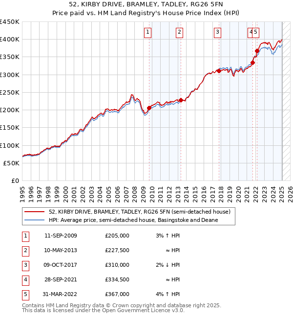 52, KIRBY DRIVE, BRAMLEY, TADLEY, RG26 5FN: Price paid vs HM Land Registry's House Price Index