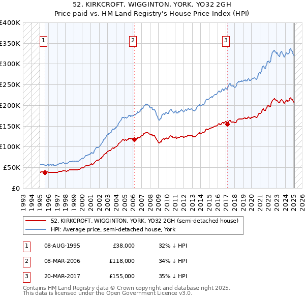 52, KIRKCROFT, WIGGINTON, YORK, YO32 2GH: Price paid vs HM Land Registry's House Price Index