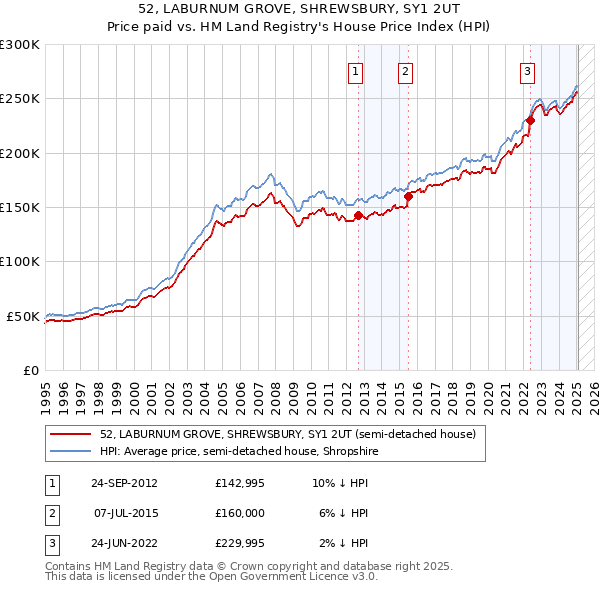 52, LABURNUM GROVE, SHREWSBURY, SY1 2UT: Price paid vs HM Land Registry's House Price Index