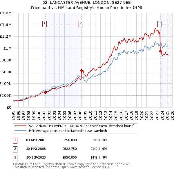52, LANCASTER AVENUE, LONDON, SE27 9EB: Price paid vs HM Land Registry's House Price Index