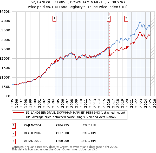 52, LANDSEER DRIVE, DOWNHAM MARKET, PE38 9NG: Price paid vs HM Land Registry's House Price Index
