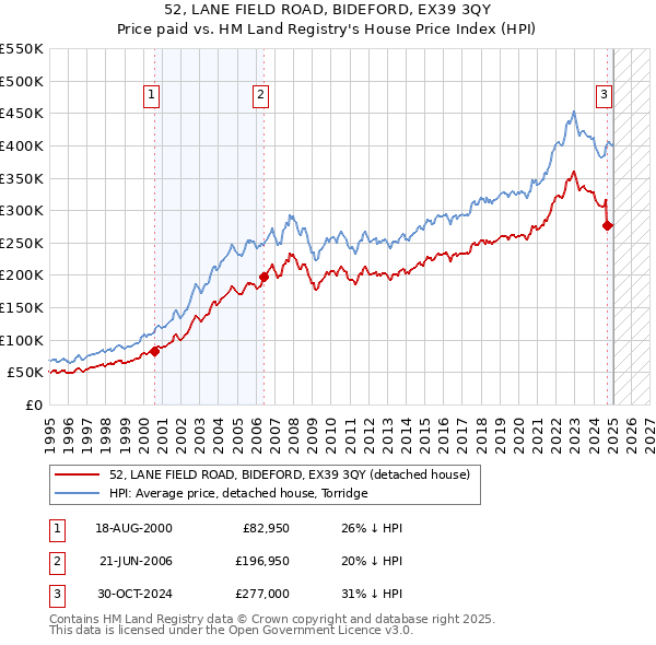 52, LANE FIELD ROAD, BIDEFORD, EX39 3QY: Price paid vs HM Land Registry's House Price Index