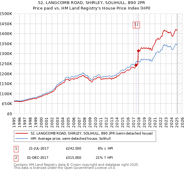 52, LANGCOMB ROAD, SHIRLEY, SOLIHULL, B90 2PR: Price paid vs HM Land Registry's House Price Index