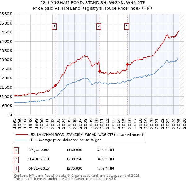 52, LANGHAM ROAD, STANDISH, WIGAN, WN6 0TF: Price paid vs HM Land Registry's House Price Index