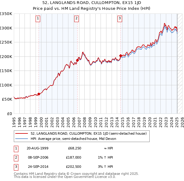52, LANGLANDS ROAD, CULLOMPTON, EX15 1JD: Price paid vs HM Land Registry's House Price Index