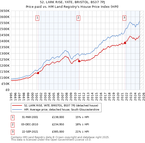 52, LARK RISE, YATE, BRISTOL, BS37 7PJ: Price paid vs HM Land Registry's House Price Index