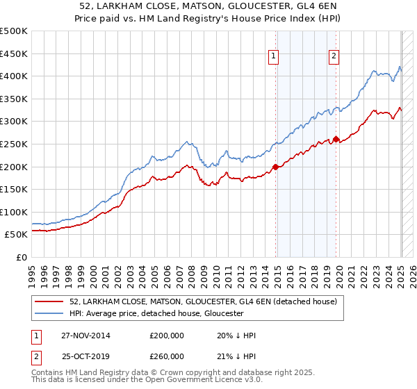 52, LARKHAM CLOSE, MATSON, GLOUCESTER, GL4 6EN: Price paid vs HM Land Registry's House Price Index