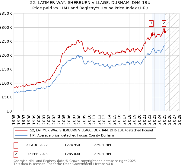 52, LATIMER WAY, SHERBURN VILLAGE, DURHAM, DH6 1BU: Price paid vs HM Land Registry's House Price Index