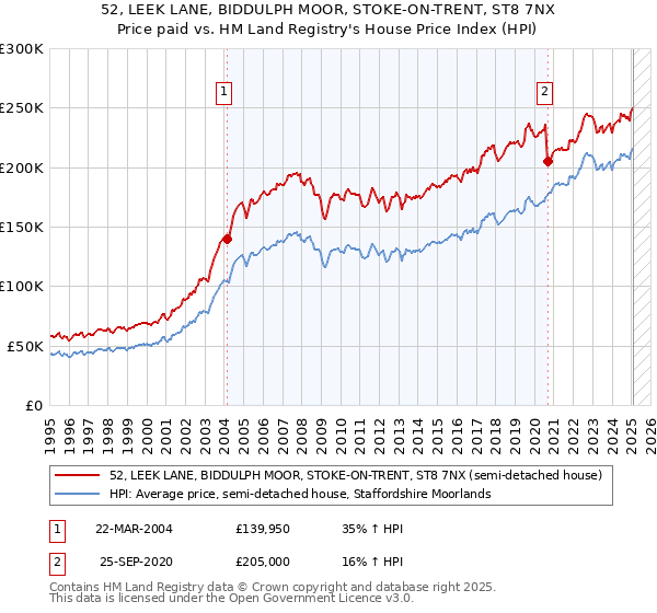 52, LEEK LANE, BIDDULPH MOOR, STOKE-ON-TRENT, ST8 7NX: Price paid vs HM Land Registry's House Price Index