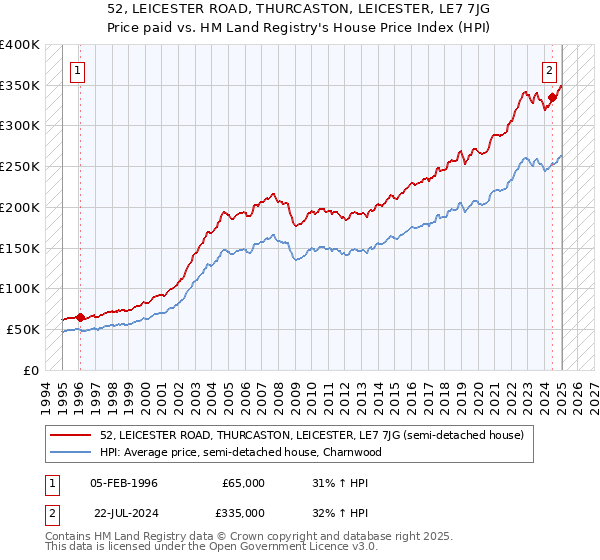 52, LEICESTER ROAD, THURCASTON, LEICESTER, LE7 7JG: Price paid vs HM Land Registry's House Price Index
