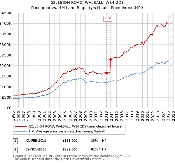 52, LEIGH ROAD, WALSALL, WS4 2DS: Price paid vs HM Land Registry's House Price Index