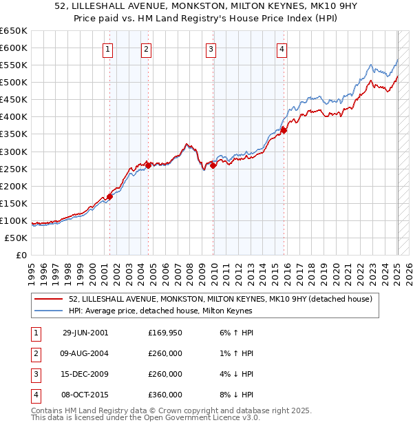 52, LILLESHALL AVENUE, MONKSTON, MILTON KEYNES, MK10 9HY: Price paid vs HM Land Registry's House Price Index