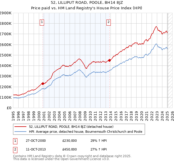 52, LILLIPUT ROAD, POOLE, BH14 8JZ: Price paid vs HM Land Registry's House Price Index