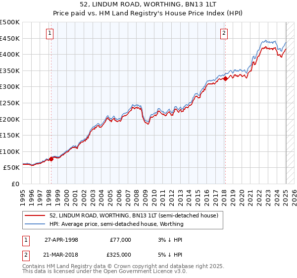 52, LINDUM ROAD, WORTHING, BN13 1LT: Price paid vs HM Land Registry's House Price Index