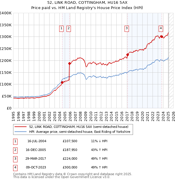 52, LINK ROAD, COTTINGHAM, HU16 5AX: Price paid vs HM Land Registry's House Price Index