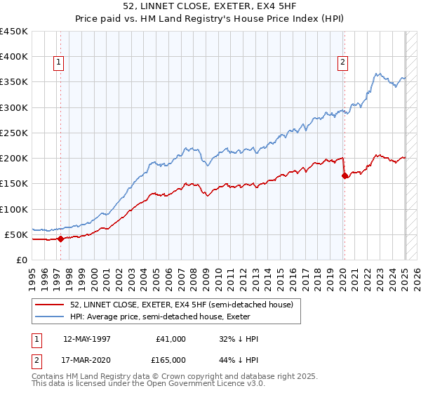 52, LINNET CLOSE, EXETER, EX4 5HF: Price paid vs HM Land Registry's House Price Index