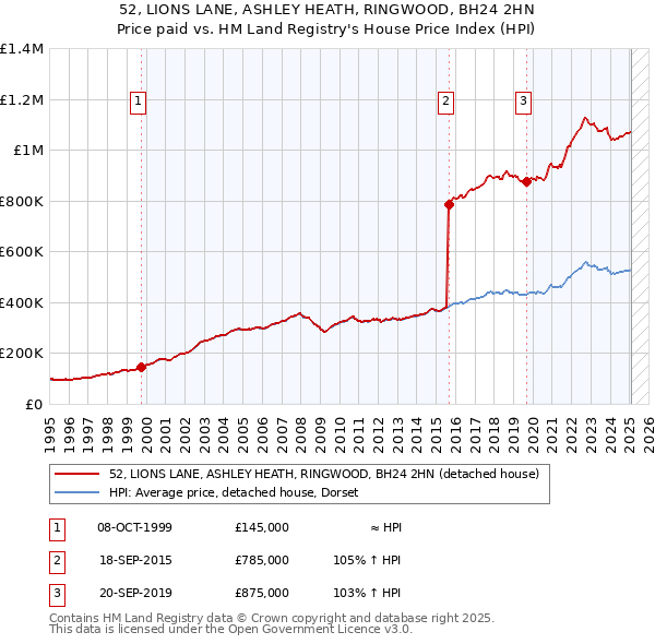 52, LIONS LANE, ASHLEY HEATH, RINGWOOD, BH24 2HN: Price paid vs HM Land Registry's House Price Index
