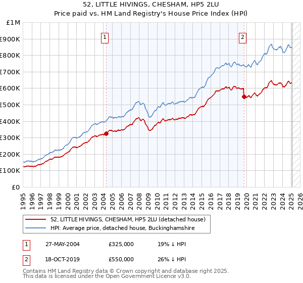 52, LITTLE HIVINGS, CHESHAM, HP5 2LU: Price paid vs HM Land Registry's House Price Index