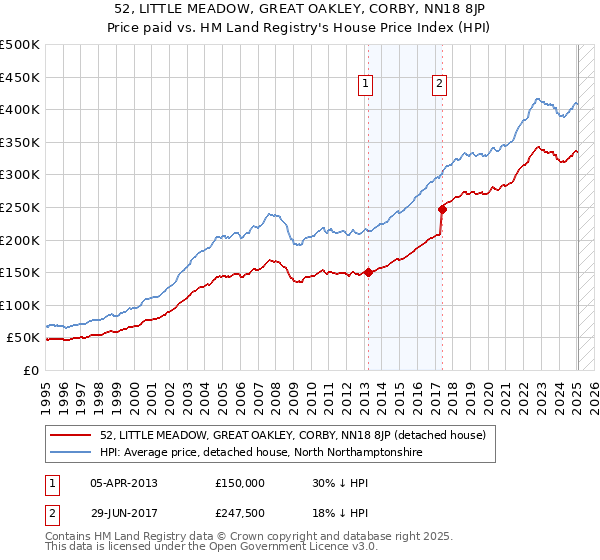 52, LITTLE MEADOW, GREAT OAKLEY, CORBY, NN18 8JP: Price paid vs HM Land Registry's House Price Index