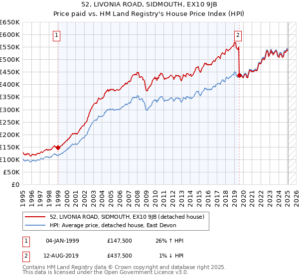 52, LIVONIA ROAD, SIDMOUTH, EX10 9JB: Price paid vs HM Land Registry's House Price Index