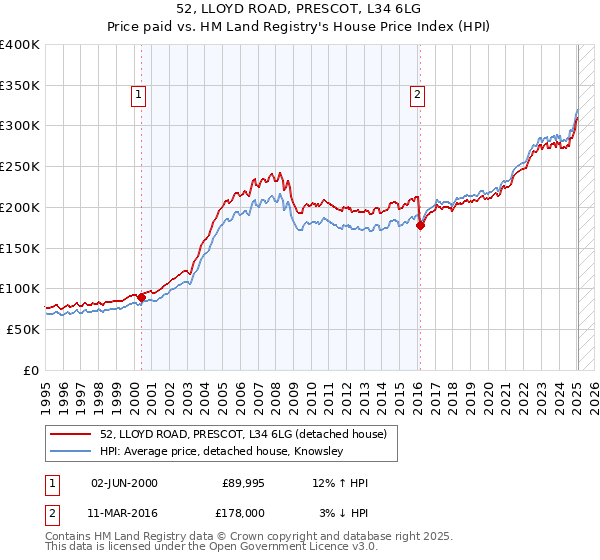 52, LLOYD ROAD, PRESCOT, L34 6LG: Price paid vs HM Land Registry's House Price Index