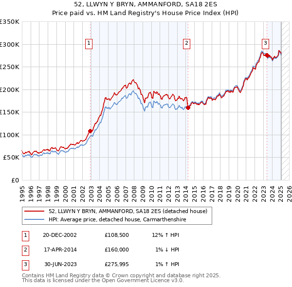 52, LLWYN Y BRYN, AMMANFORD, SA18 2ES: Price paid vs HM Land Registry's House Price Index
