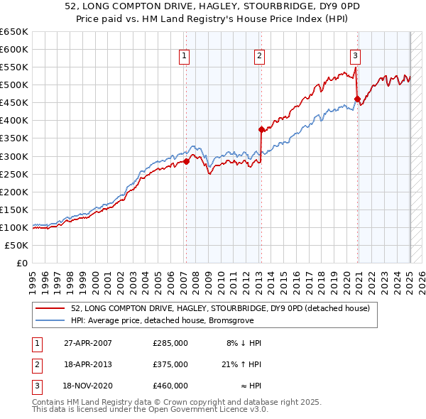 52, LONG COMPTON DRIVE, HAGLEY, STOURBRIDGE, DY9 0PD: Price paid vs HM Land Registry's House Price Index