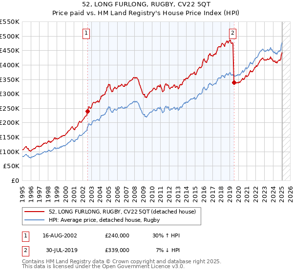 52, LONG FURLONG, RUGBY, CV22 5QT: Price paid vs HM Land Registry's House Price Index