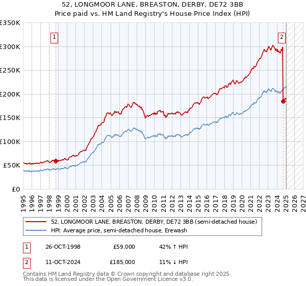 52, LONGMOOR LANE, BREASTON, DERBY, DE72 3BB: Price paid vs HM Land Registry's House Price Index