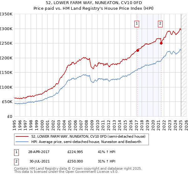 52, LOWER FARM WAY, NUNEATON, CV10 0FD: Price paid vs HM Land Registry's House Price Index
