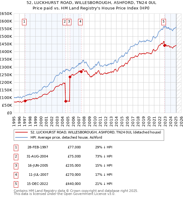 52, LUCKHURST ROAD, WILLESBOROUGH, ASHFORD, TN24 0UL: Price paid vs HM Land Registry's House Price Index