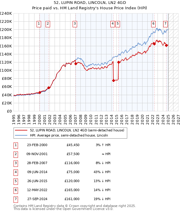 52, LUPIN ROAD, LINCOLN, LN2 4GD: Price paid vs HM Land Registry's House Price Index