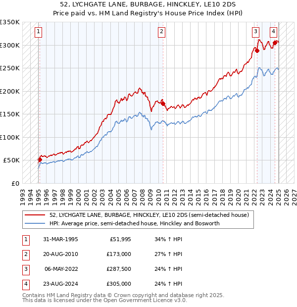 52, LYCHGATE LANE, BURBAGE, HINCKLEY, LE10 2DS: Price paid vs HM Land Registry's House Price Index